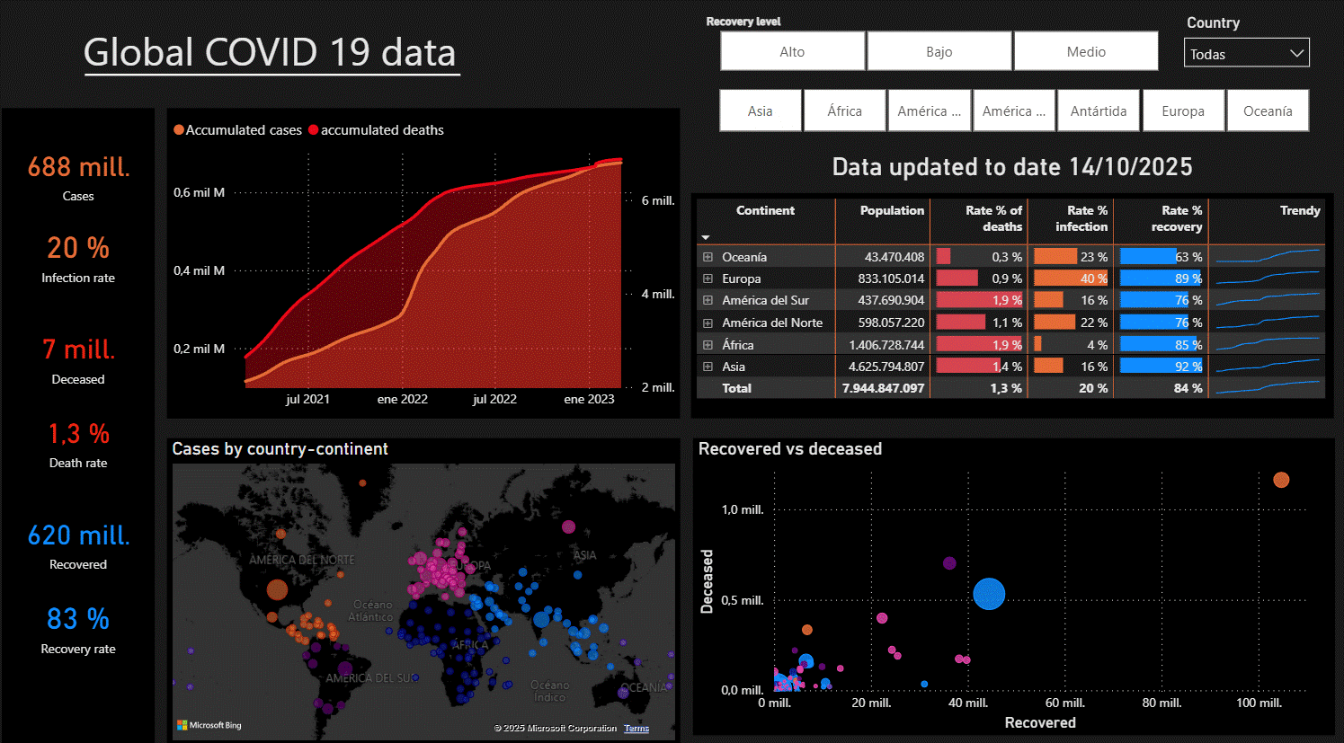 Datos mundiales del COVID-19